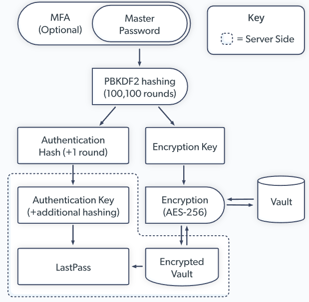 LastPass security